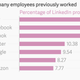 Image for article titled Where Google, Facebook, and Tesla like to poach from